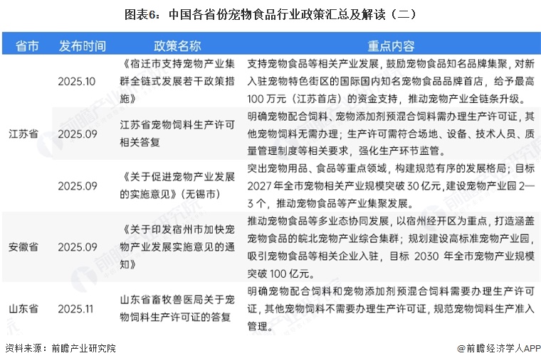 图表6:中国各省份宠物食品行业政策汇总及解读(二)