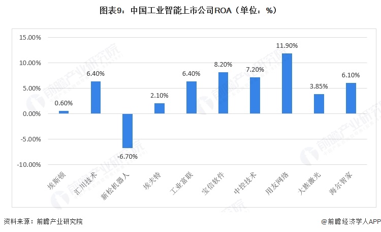 图表9:中国工业智能上市公司ROA(单位:%)