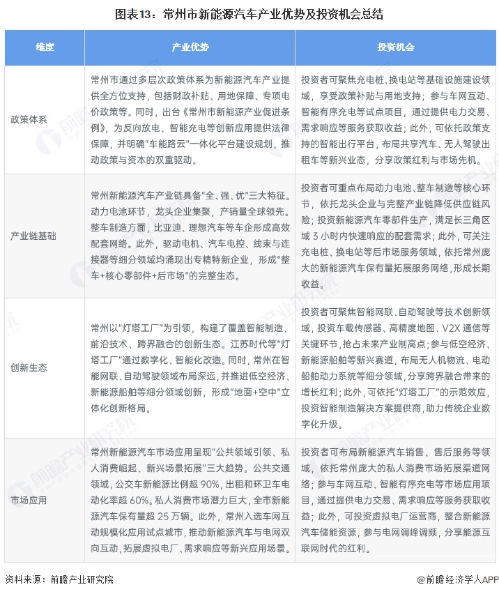 图表13:常州市新能源汽车产业优势及投资机会总结