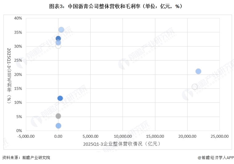 图表3:中国沥青公司整体营收和毛利率(单位:亿元,%)