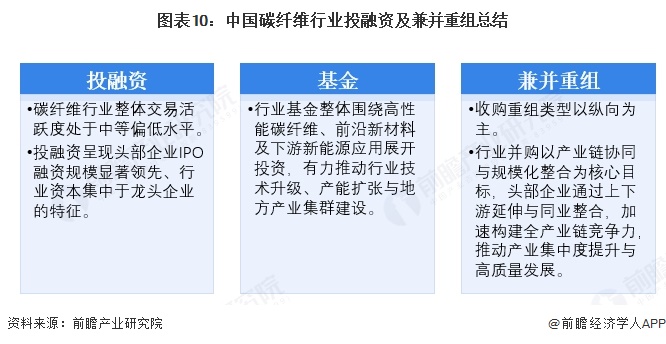 图表10:中国碳纤维行业投融资及兼并重组总结