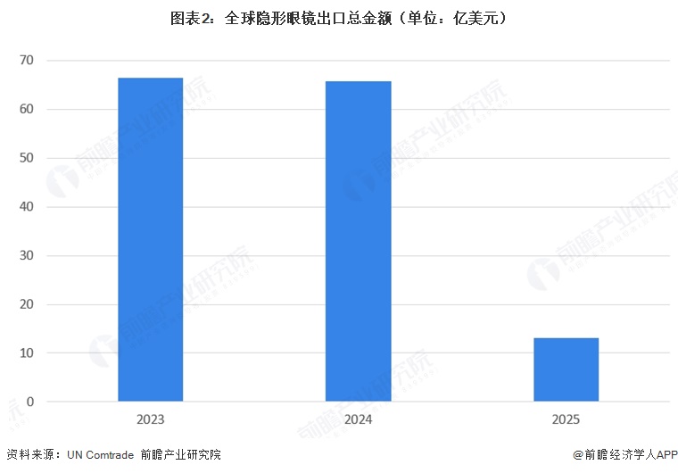 图表2:全球隐形眼镜出口总金额(单位:亿美元)