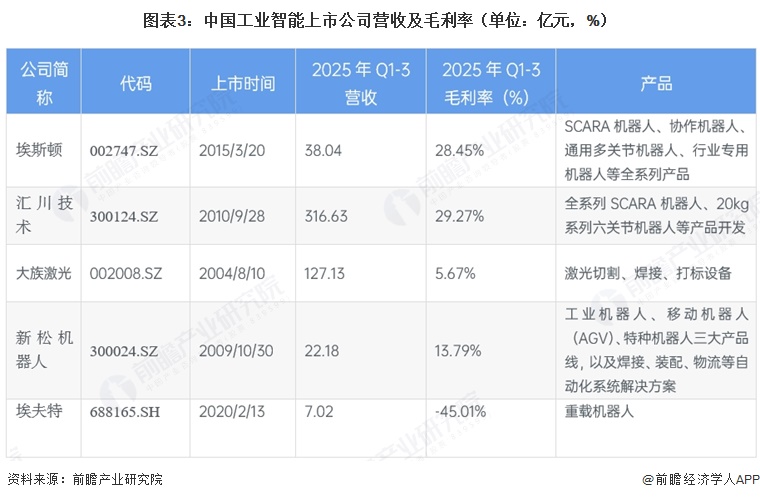图表3:中国工业智能上市公司营收及毛利率(单位:亿元,%)