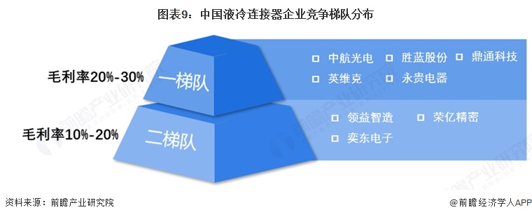 图表9:中国液冷连接器企业竞争梯队分布