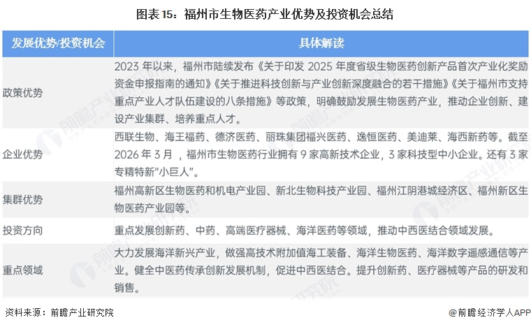 图表15:福州市生物医药产业优势及投资机会总结