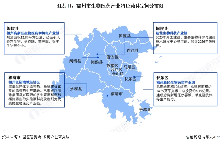 图表11:福州市生物医药产业特色载体空间分布图