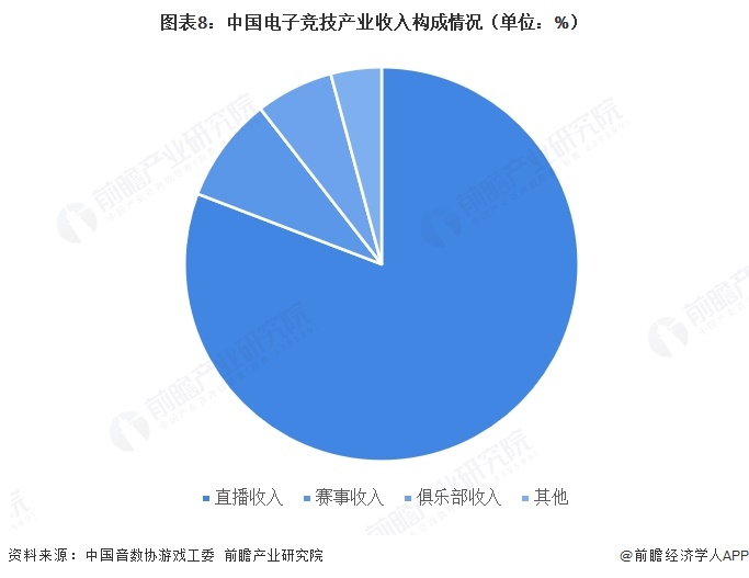 图表8:中国电子竞技产业收入构成情况(单位:%)