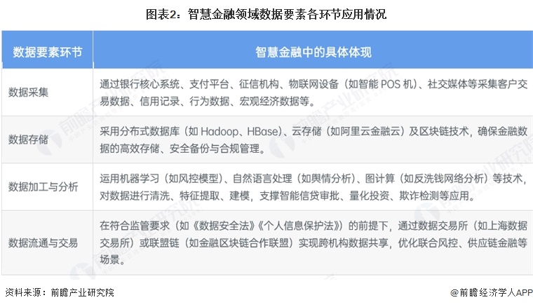 图表2:智慧金融领域数据要素各环节应用情况