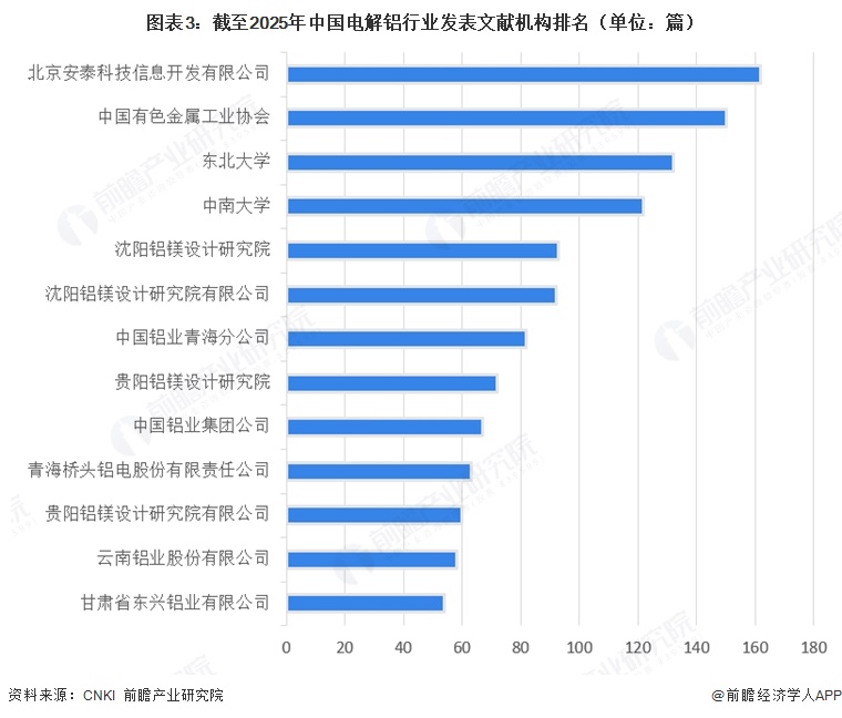 图表3:截至2025年中国电解铝行业发表文献机构排名(单位:篇)