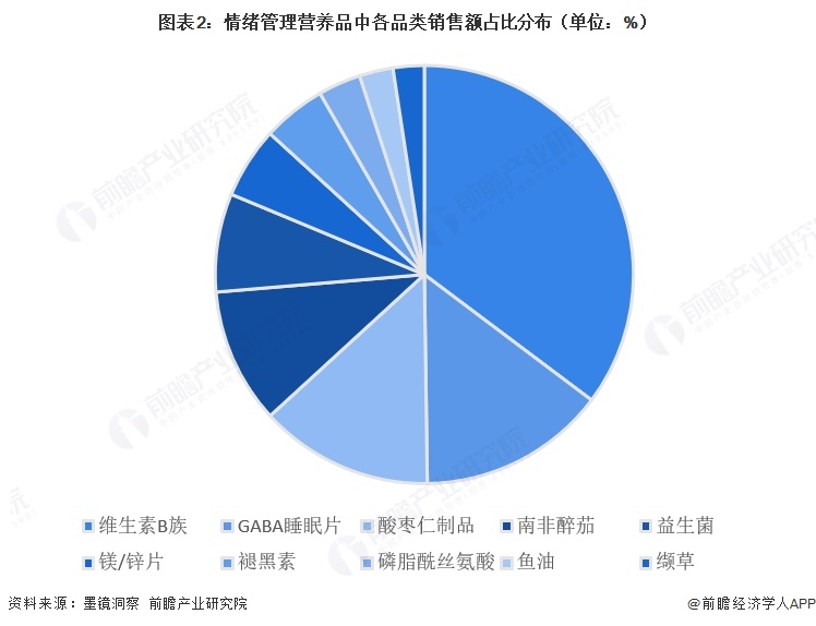 图表2:情绪管理营养品中各品类销售额占比分布(单位:%)