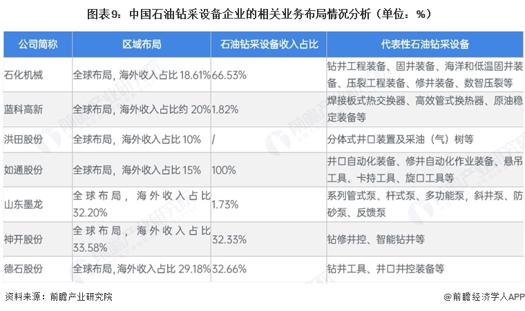 图表9:中国石油钻采设备企业的相关业务布局情况分析(单位:%)