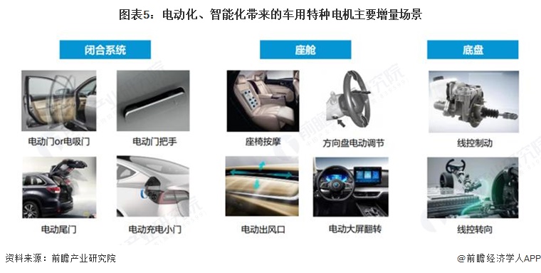 图表5：电动化、智能化带来的车用特种电机主要增量场景