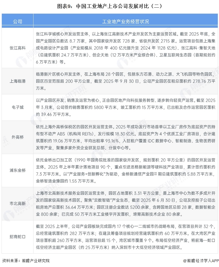 图表9:中国工业地产上市公司发展对比(二)