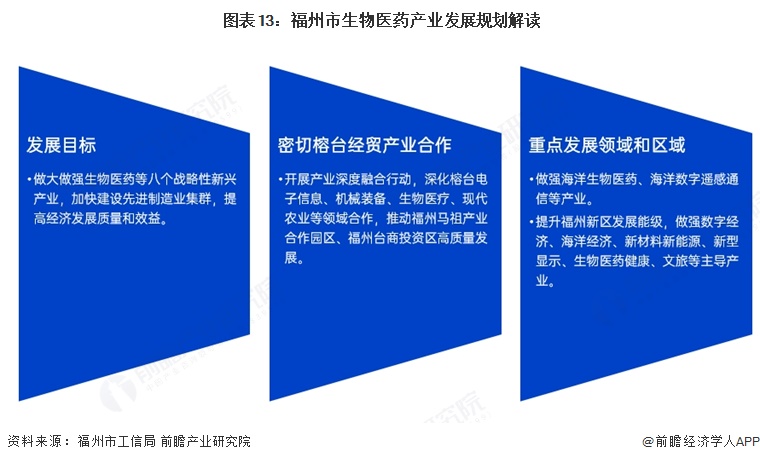 图表13:福州市生物医药产业发展规划解读