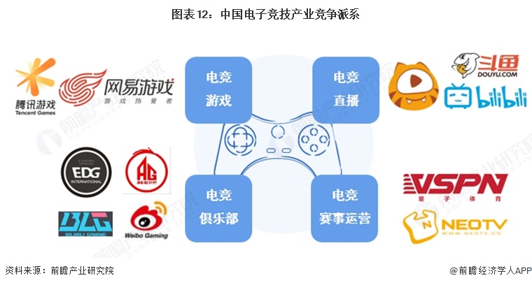 图表12:中国电子竞技产业竞争派系