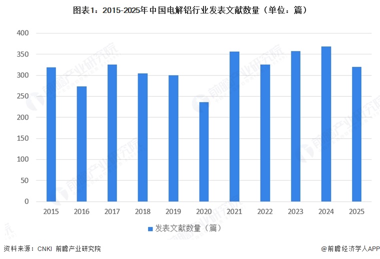 图表1:2015-2025年中国电解铝行业发表文献数量(单位:篇)