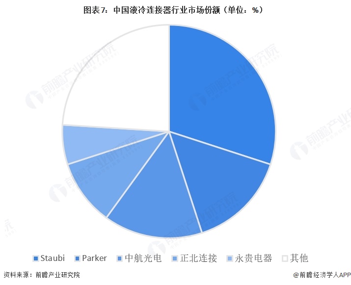 图表7:中国液冷连接器行业市场份额(单位:%)