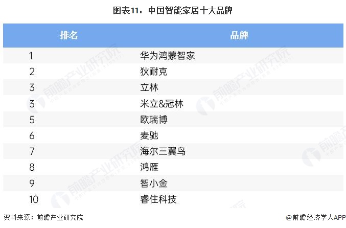 图表11:中国智能家居十大品牌