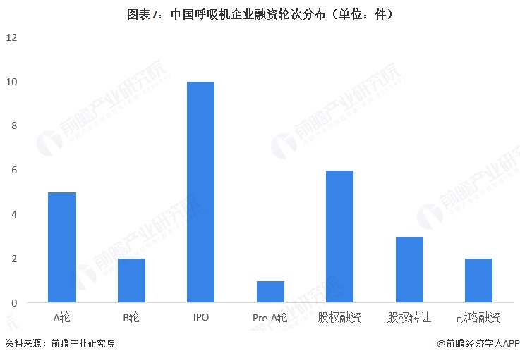 图表7:中国呼吸机企业融资轮次分布(单位:件)