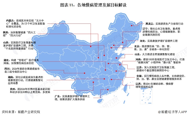 图表11：各地慢病管理发展目标解读