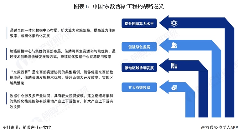 图表1:中国“东数西算”工程的战略意义