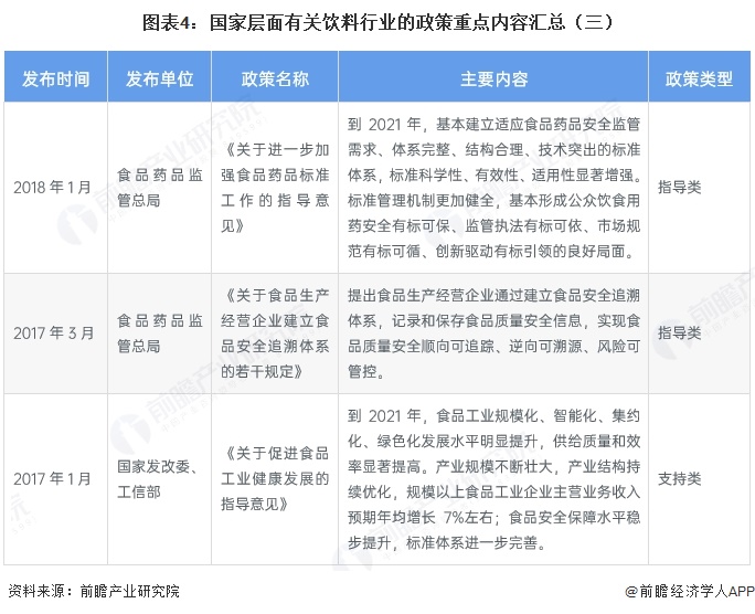 图表4:国家层面有关饮料行业的政策重点内容汇总(三)