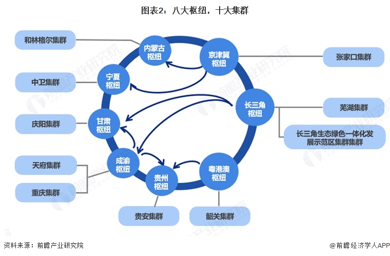 图表2:八大枢纽,十大集群