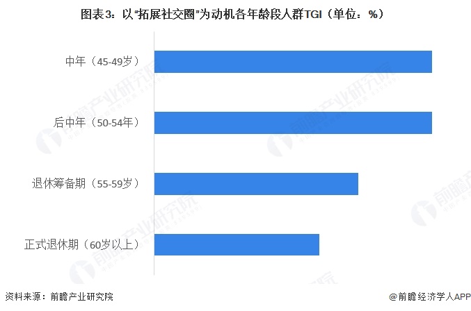 图表3：以&ldquo;拓展社交圈&rdquo;为动机各年龄段人群TGI（单位：%）