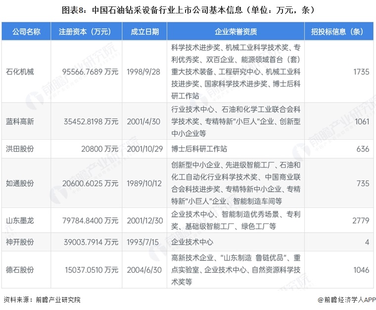 图表8:中国石油钻采设备行业上市公司基本信息(单位:万元,条)