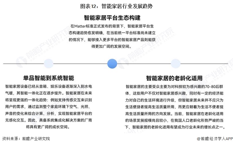 图表12:智能家居行业发展趋势