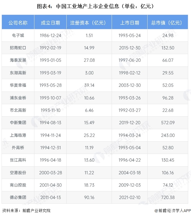 图表4:中国工业地产上市企业信息(单位:亿元)