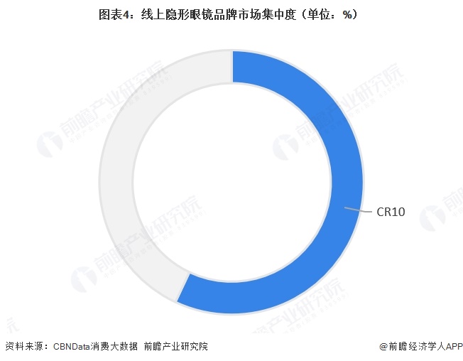 图表4:线上隐形眼镜品牌市场集中度(单位:%)