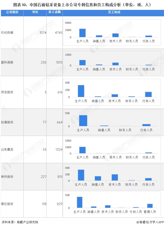 图表10:中国石油钻采设备上市公司专利信息和员工构成分析(单位:项,人)