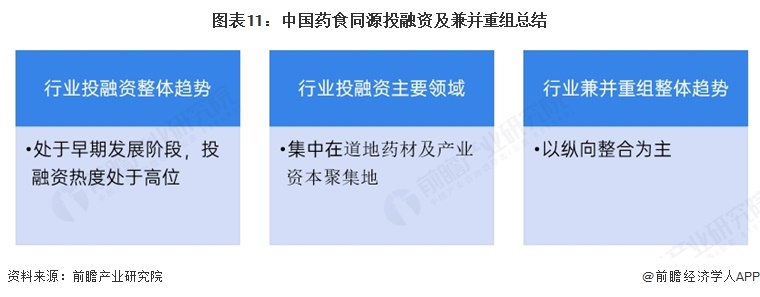 图表11:中国药食同源投融资及兼并重组总结