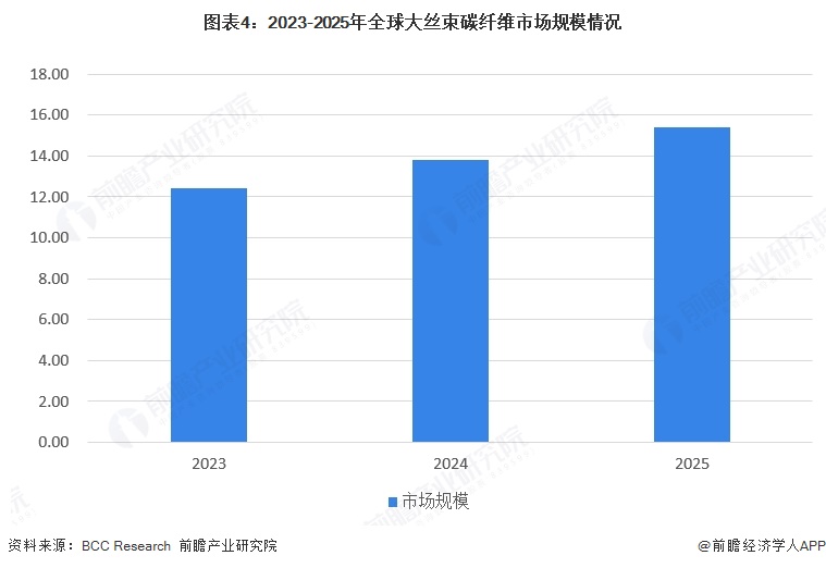 图表4：2023-2025年全球大丝束碳纤维市场规模情况
