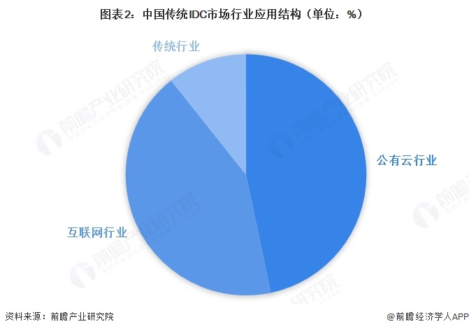 图表2:中国传统IDC市场行业应用结构(单位:%)