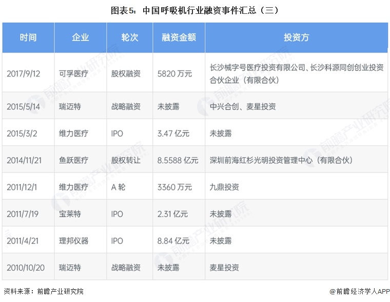 图表5:中国呼吸机行业融资事件汇总(三)