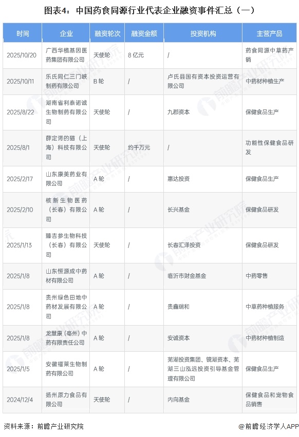 图表4:中国药食同源行业代表企业融资事件汇总(一)