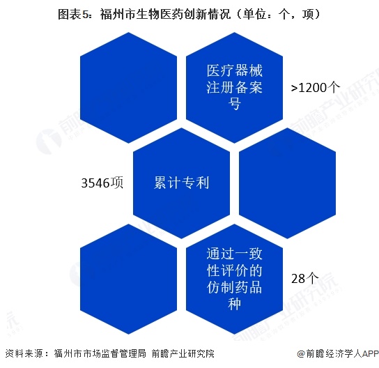 图表5:福州市生物医药创新情况(单位:个,项)