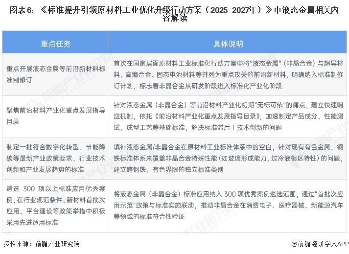 图表6:《标准提升引领原材料工业优化升级行动方案(2025—2027年)》中液态金属相关内容解读