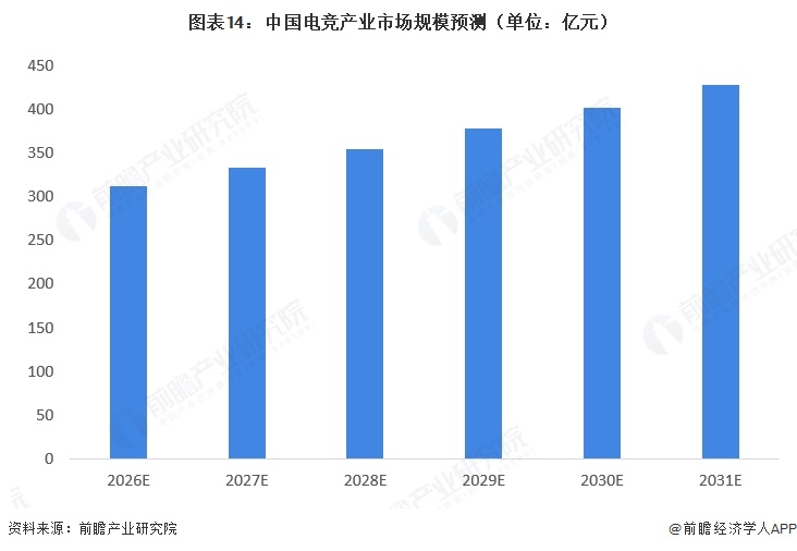 图表14:中国电竞产业市场规模预测(单位:亿元)