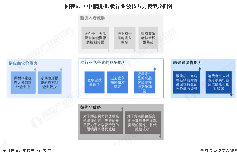 图表5:中国隐形眼镜行业波特五力模型分析图