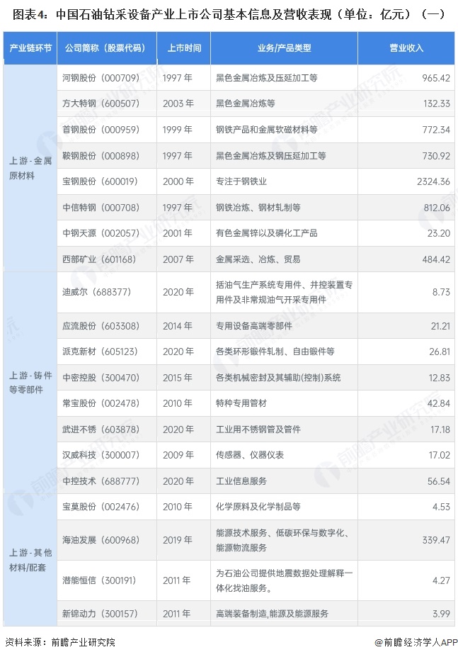 图表4:中国石油钻采设备产业上市公司基本信息及营收表现(单位:亿元)(一)