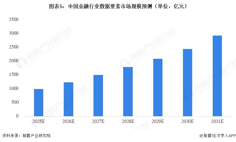 图表5:中国金融行业数据要素市场规模预测(单位:亿元)