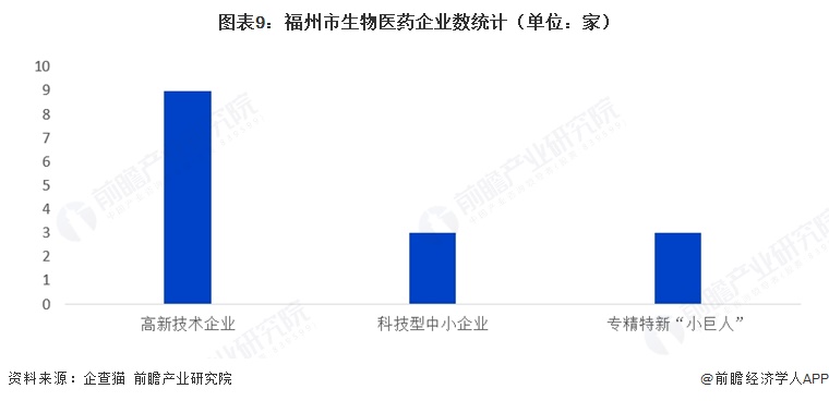 图表9:福州市生物医药企业数统计(单位:家)