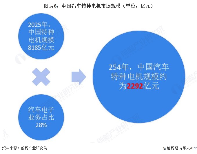 图表6：中国汽车特种电机市场规模（单位：亿元）