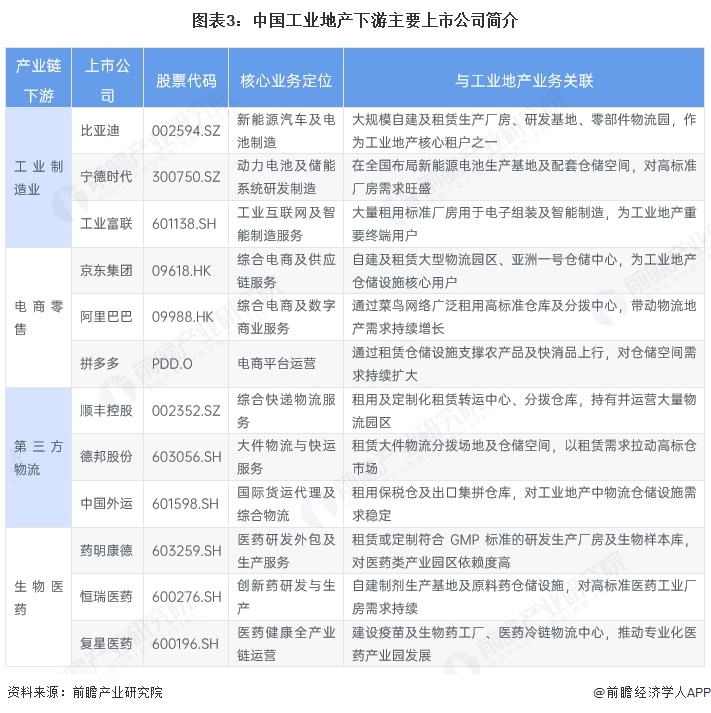 图表3:中国工业地产下游主要上市公司简介