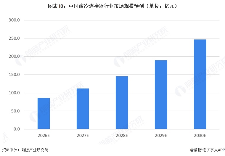 图表10:中国液冷连接器行业市场规模预测(单位:亿元)