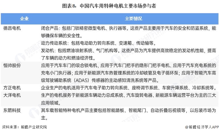 图表8：中国汽车用特种电机主要市场参与者