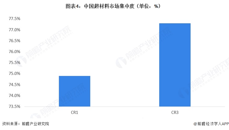 图表4:中国超材料市场集中度(单位:%)